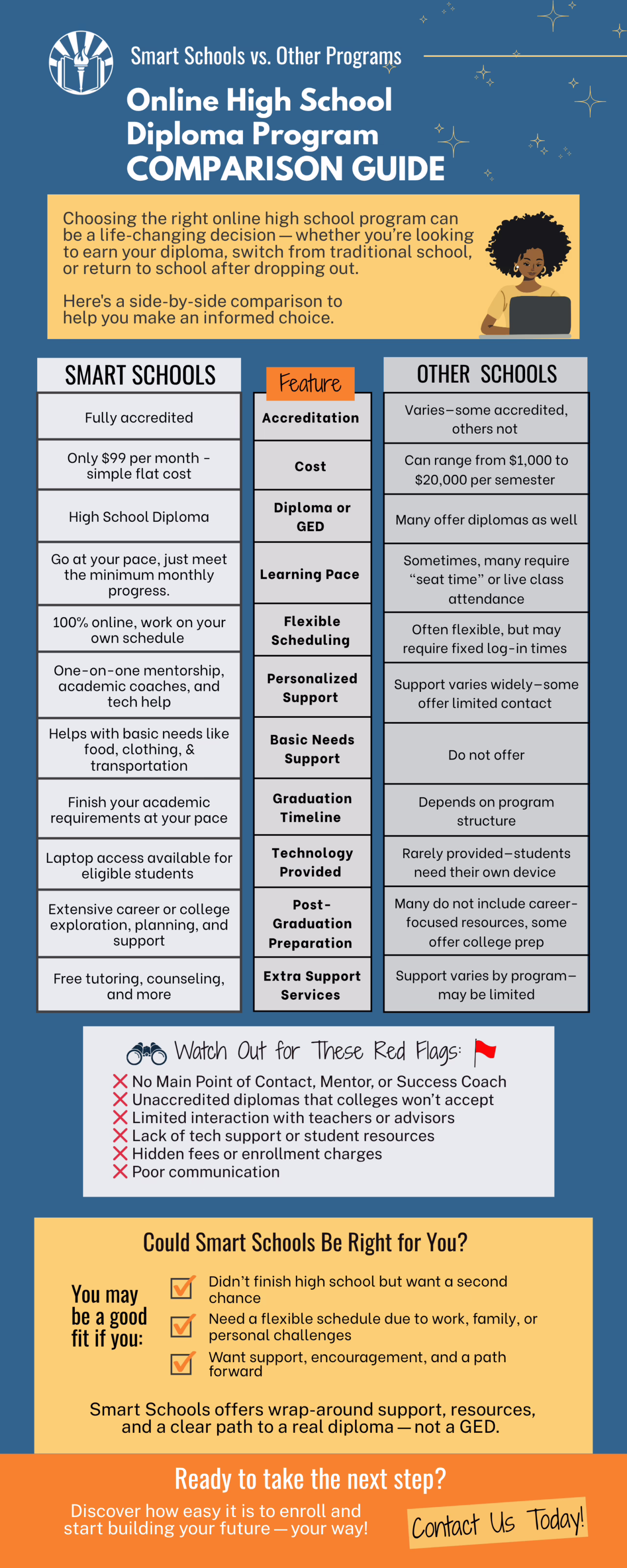 A blue and gold infographic titled “Smart Schools vs. Other Programs: Online High School Diploma Program Comparison Guide.” It presents a three-column comparison of Smart Schools, Features, and Other Schools. Categories include accreditation, cost, diploma or GED, learning pace, flexible scheduling, personalized support, basic needs support, graduation timeline, technology provided, post-graduation preparation, and extra support services.
The Smart Schools column highlights features such as full accreditation, a flat monthly cost, self-paced learning, flexible scheduling, one-on-one mentorship, assistance with basic needs, laptop access for eligible students, career and college planning, and free tutoring and counseling. The Other Schools column notes that offerings vary and may include higher costs, fixed schedules, limited support, and fewer resources.
Below the comparison is a section titled “Watch Out for These Red Flags” listing concerns such as no mentor or success coach, unaccredited diplomas, limited interaction with teachers, lack of technical support, hidden fees, and poor communication.
A final section titled “Could Smart Schools Be Right for You?” identifies students who may benefit from the program, including those seeking a second chance to finish high school, needing a flexible schedule, or wanting additional support and guidance. The infographic concludes with a call to action encouraging enrollment and future planning.